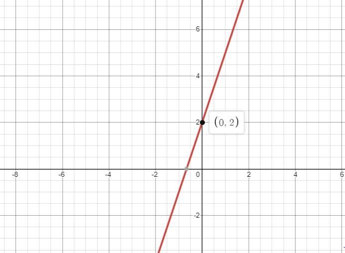 A graph of a linear function has a slope of and contains 3 the point (0,2). Which-example-1