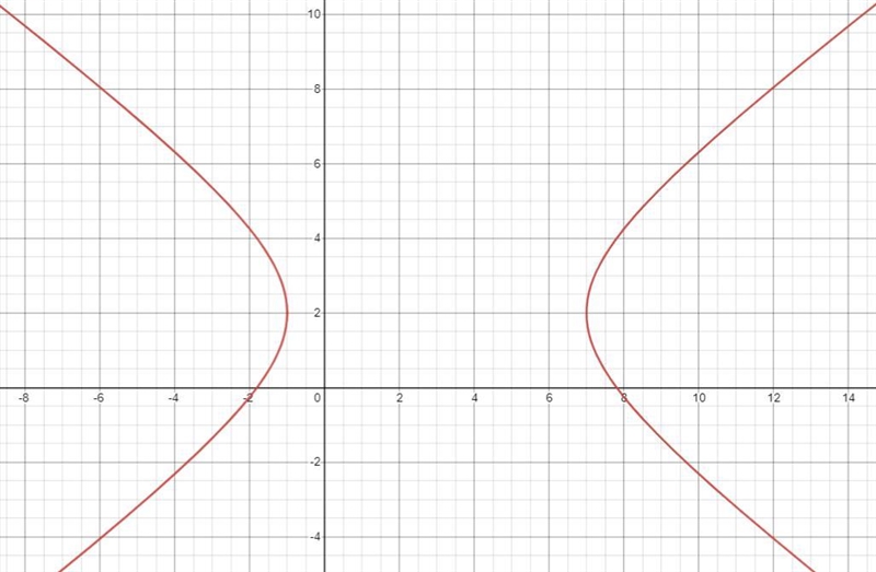 Which graph represents 9x2 – 16y2 – 54x + 64y – 127 = 0?-example-1