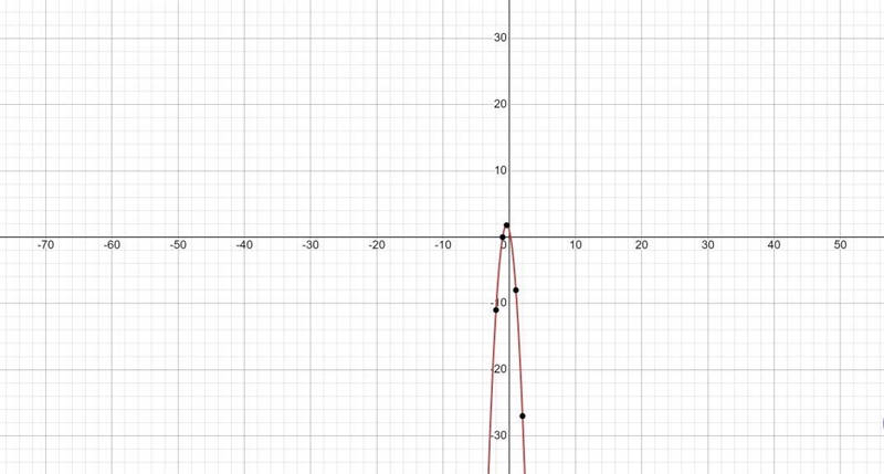 Use a graphing calculator to sketch the graph of the quadratic equation, and then-example-1