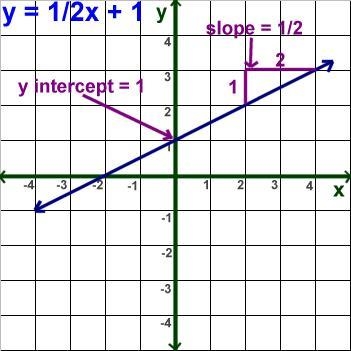 How do you find the y-intercept of a line if you have the slope and a point? Describe-example-1