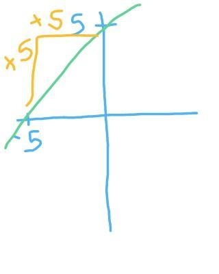 Draw a line representing the rise and a line representing the run of the line.state-example-1