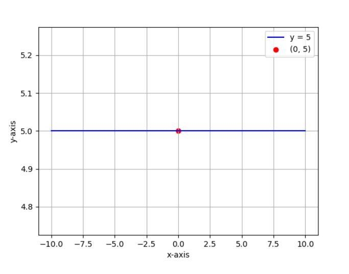 -4y=-20 Graph each line that represents each linear equation-example-1