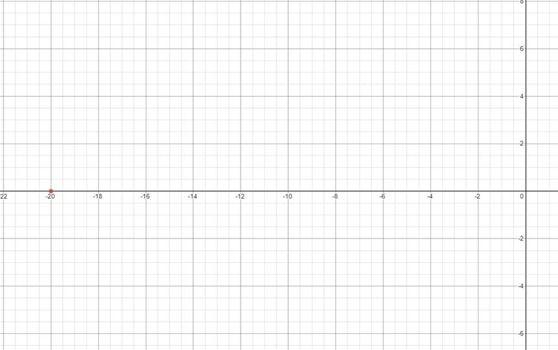 Place (−6, 8) on the coordinate plane.-example-3