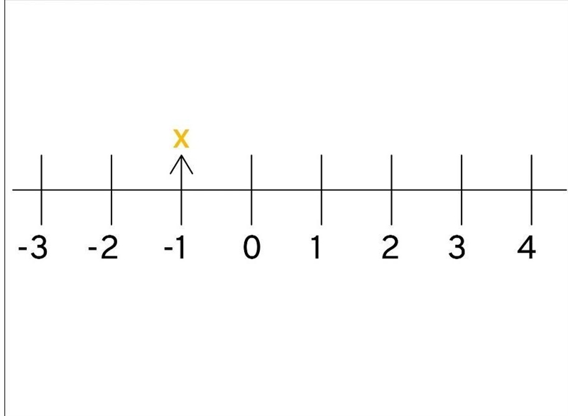 Represent x= negative 1 in a number line. help plz 50 points-example-1