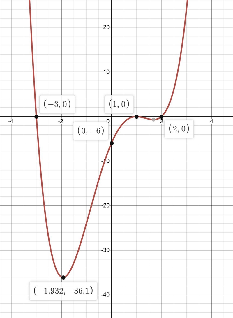 A) Find the equation of the function shown in the graph: B) State the domain, Range-example-1