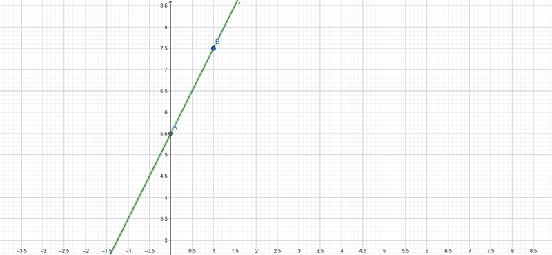 How could you represent the following scenarios of the graph ? Silvia has $5.50 in-example-1