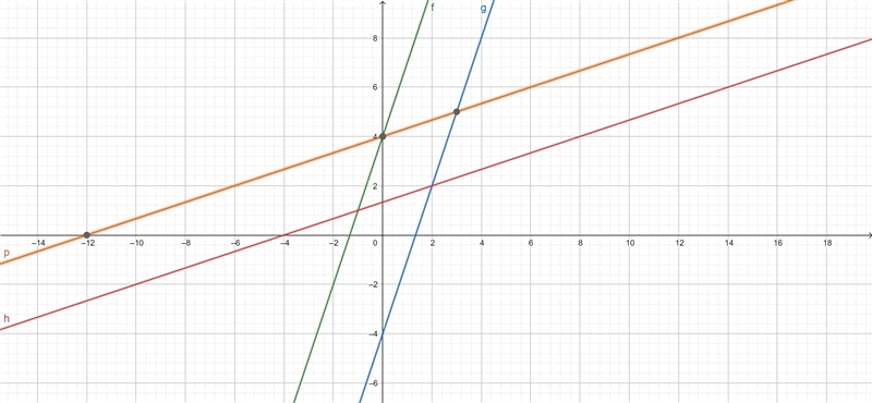 Streets in the city can be represented by the equations in the given table. Use the-example-1