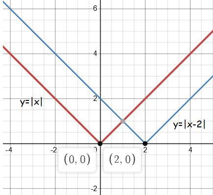 Write an absolute value function that shifted 2 units right. HELPPPP-example-1