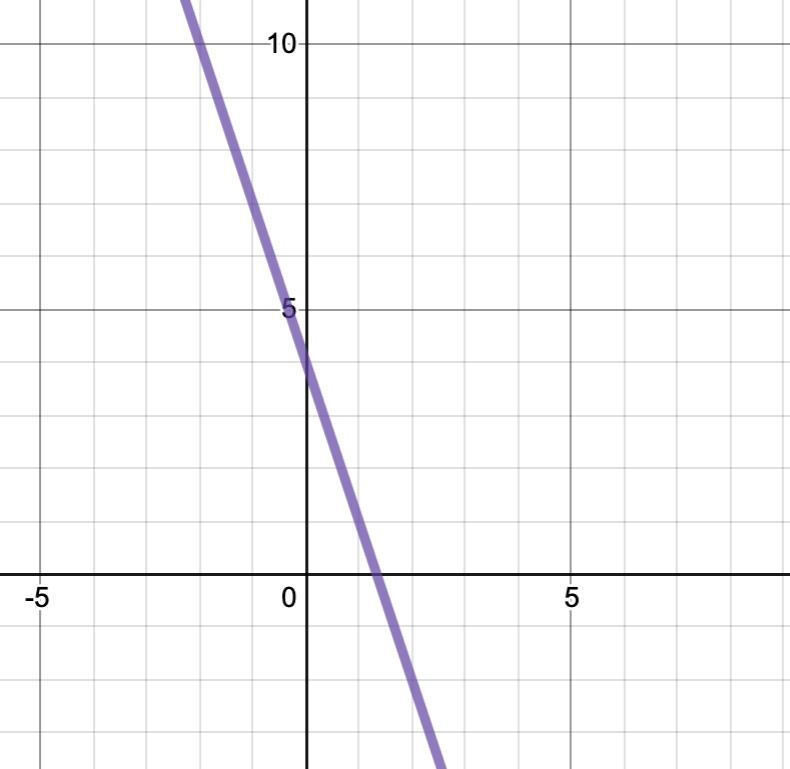 Graph the equation y= -3x+4-example-1