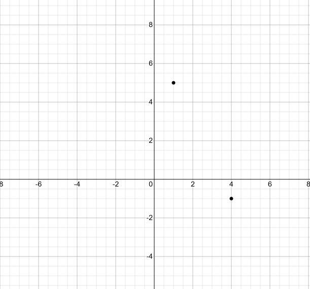 How would I plot (1,5) and (4,-1)​-example-1