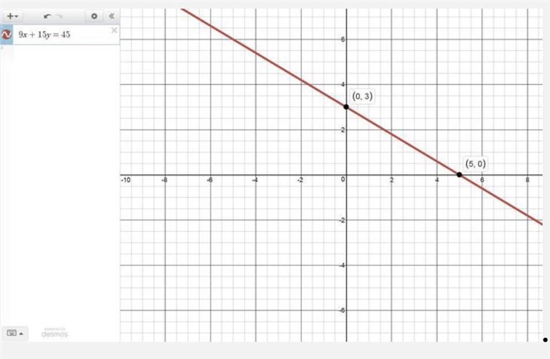 Graph 9x+15y=45 help ?​-example-1