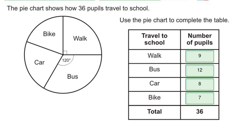 The pie chart shows how 36 pupils travel to school. Use the pie chart to complete-example-1