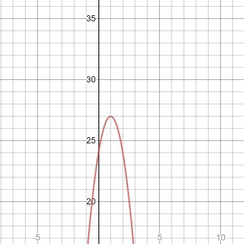 Bonus: Give the vertex for the parabola with the equation f(x) = -3x² + 6x + 24-example-1