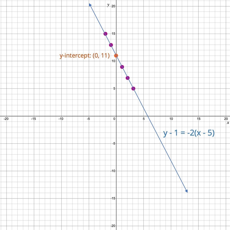 Graph the equation. y-1=-2​(x-5​)-example-1