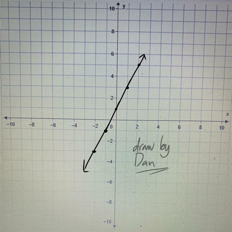 Graph the function represented in the table on the coordinate plane (-2,-3), (-1,-1), (0,1) (1,3) (2,5)-example-1