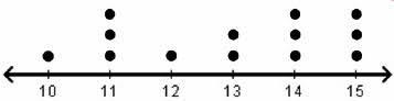 What is the center of the data? Number of Green Candies in a Bag A dot plot going-example-1