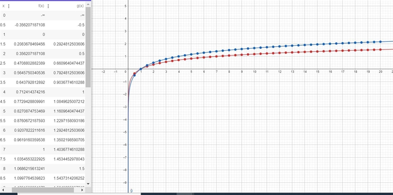 What values of x is f=g, fg? Someone help meeeee plsss and thanks!-example-2