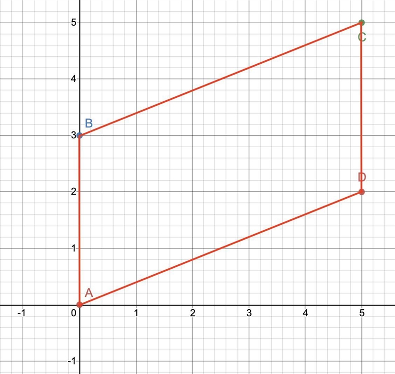 Quadrilateral ABCD has the following coordinates A (0,0) B(0,3) C(5,5) D(5,2). What-example-1