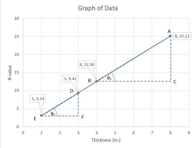 A. The graph shows four points on the line and the triangles resulting from sketching-example-1