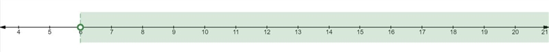 Graph the solution set to this inequality. -2(x + 6)>-4x-example-1