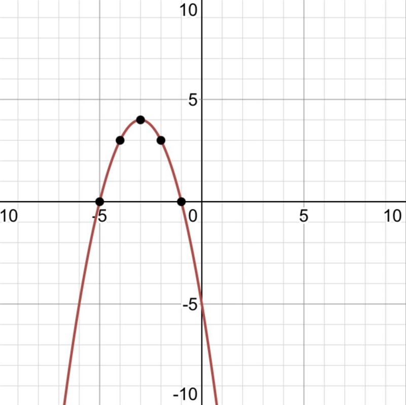 Find the vertex of the graph of the quadratic function. Determine whether the graph-example-1