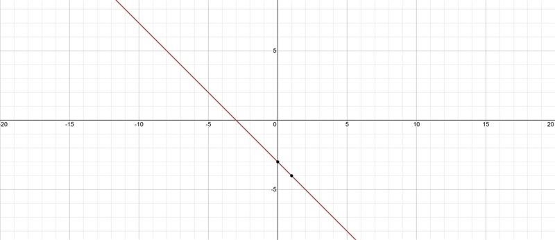 Y=-3 - x, how to draw the graph​-example-1