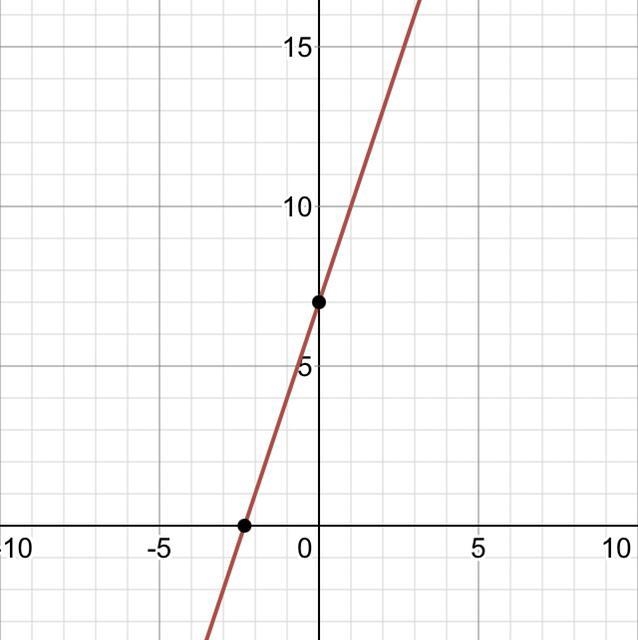 Graph each linear equation y=3x+7-example-1