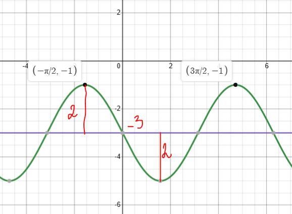 Which of the following is true for f(x) = -2 sin(x) - 3?-example-2