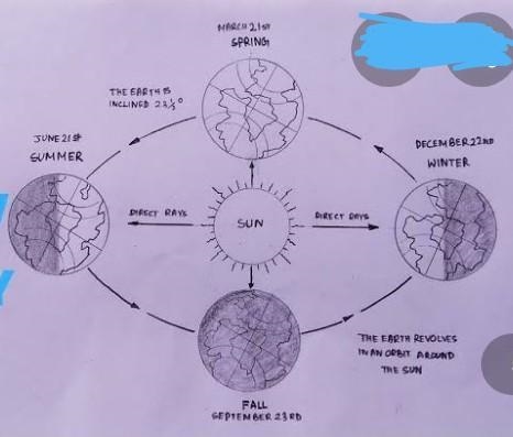 What is meant ratation of the earth and draw​-example-1