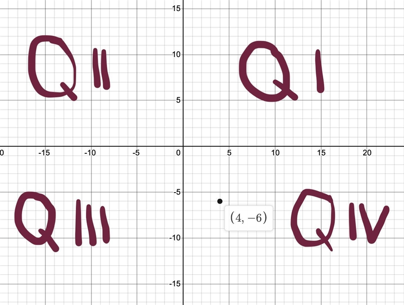 Name the quadrant or axis where the point (4.-6) is located.​-example-1