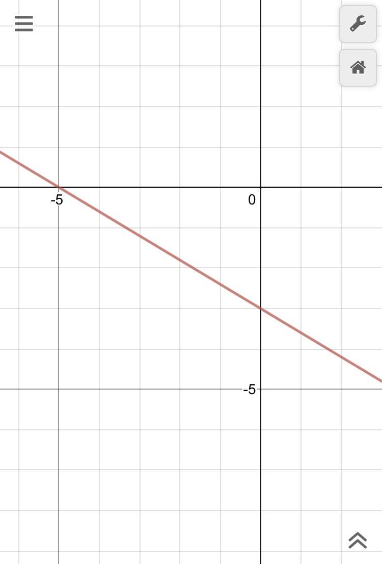 What is the graph of 3x+5y=-15?-example-1