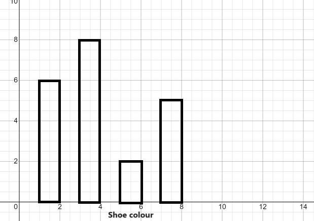 the table shows the shoe colour of 21 people a bar chart showing this information-example-2