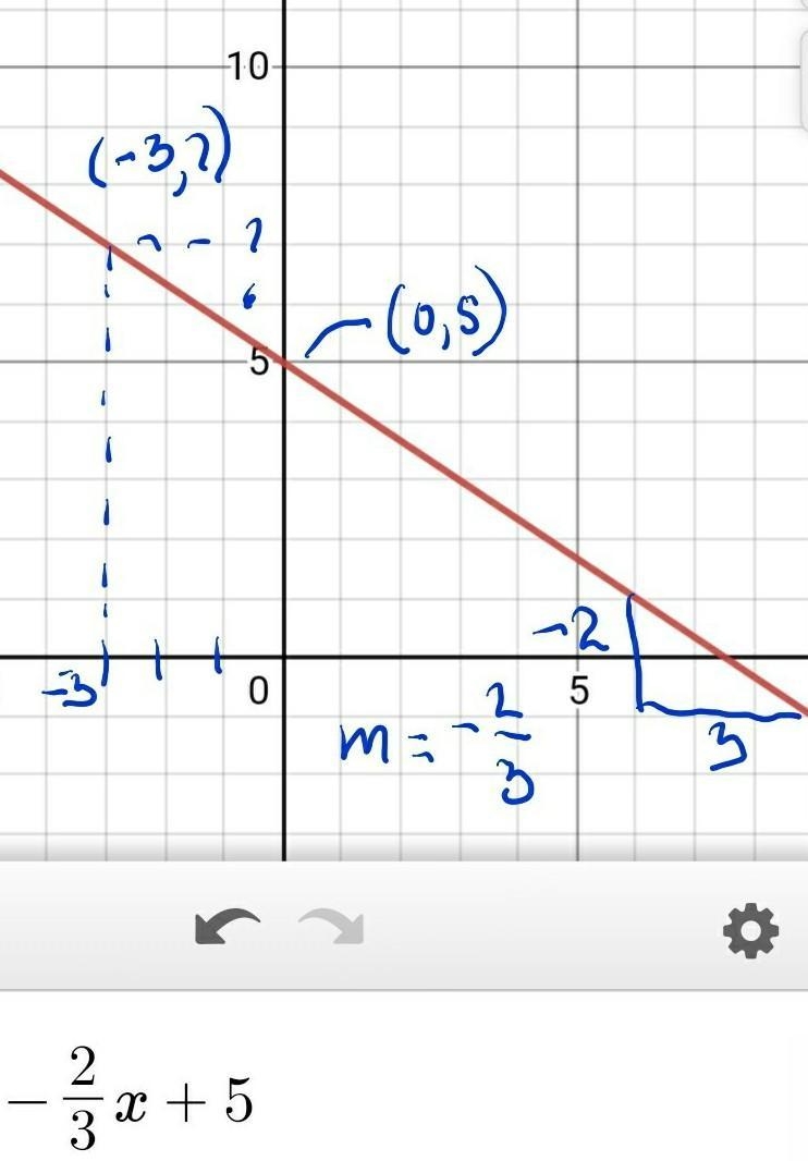 Which equation represents the line that passes through the points (-3;7) and (9,-1)-example-1