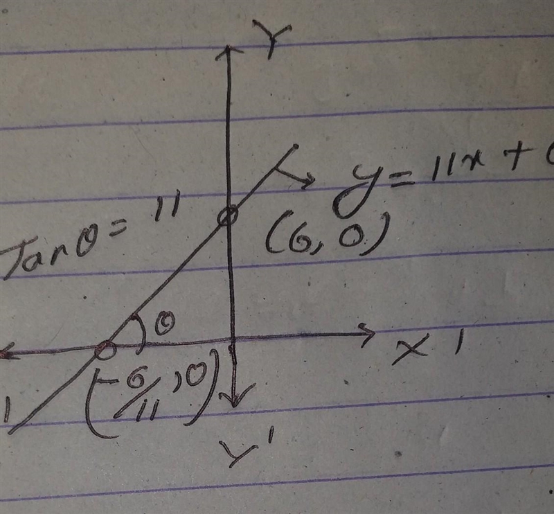 Determine the intercepts of the line. y = 11 x + 6-example-1