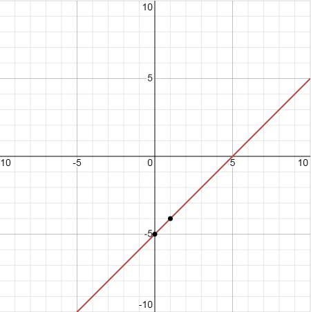 Y = x - 5 graph the points-example-1