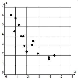 Which describes the correlation shown in the scatterplot There is a positive correlation-example-1