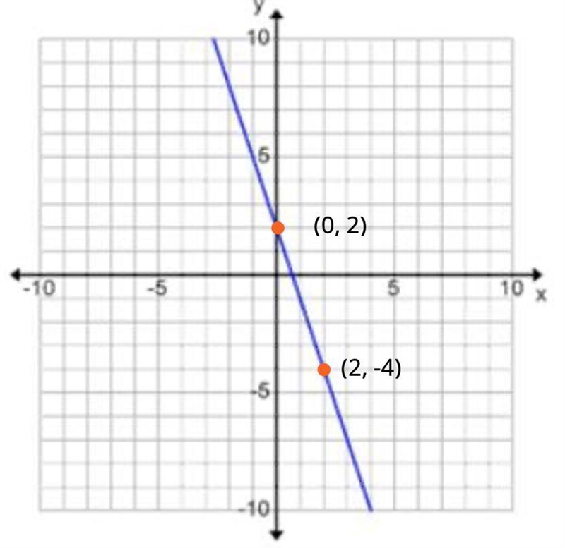 Hey! Please help! What is the slope of this line? I can't figure out how to read the-example-1