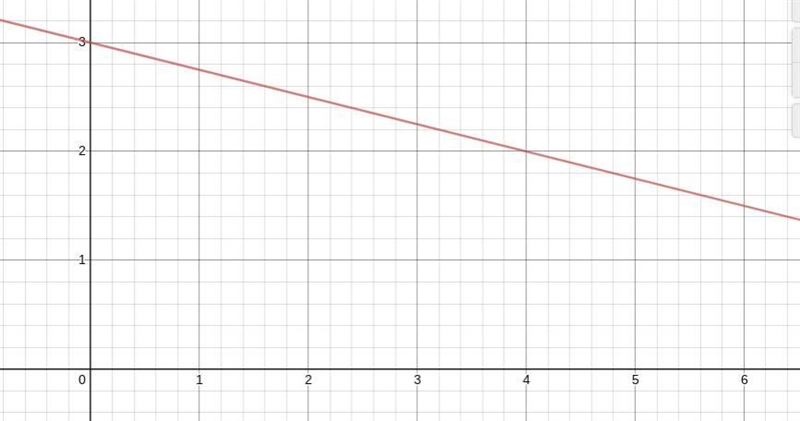 Select all points that are on the graph of the line-example-1