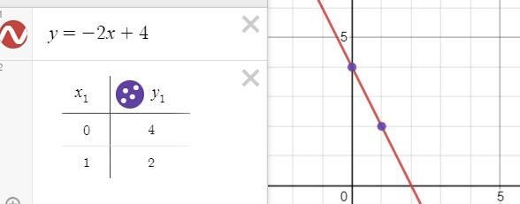 Write an equation of the line that passes through (0,4) and (1,2).-example-1