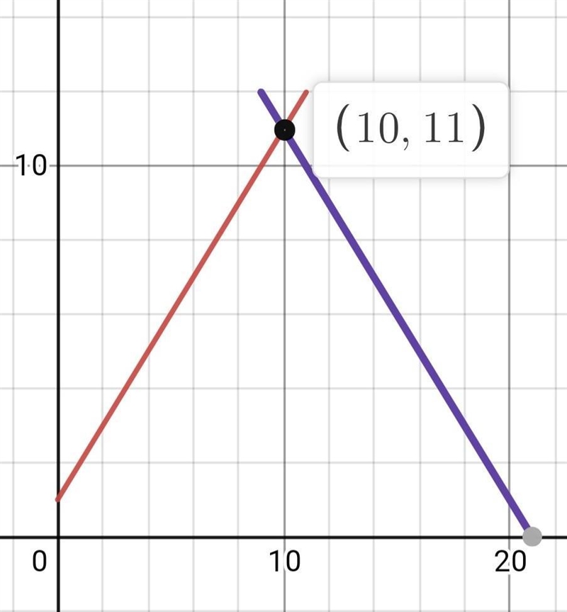 Activity The equation y = x + 1 represents plane A and y = -x + 21 represents plane-example-1