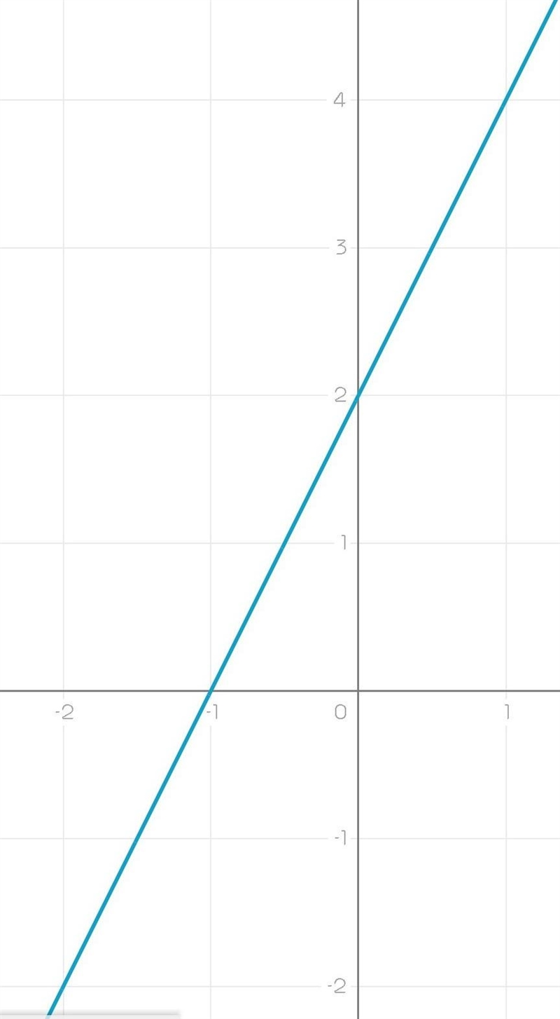 Y= 2x + 2 Y= x 1 Ahmed says there is no solution justify Ahmed is correct or no (Graph-example-1