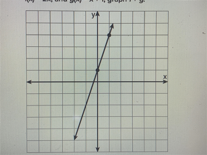 Click on the correct graph to match the given combinations. f(x) = 2x, and g(x) = x-example-1