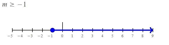 Graph the inequality on the number line. m≥2-3​-example-1