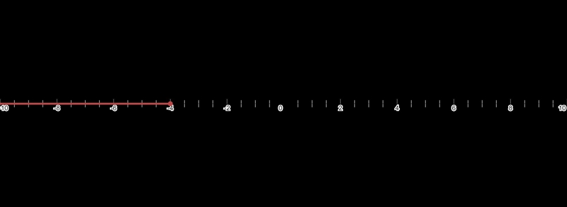 Graph the inequality v ≤ -4 graph it-example-1