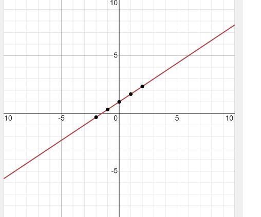 Graph the linear equation using the table method.-example-3