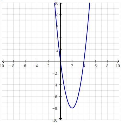 Y=2x^2-8x find a b and c then find the vertex then graph it-example-1