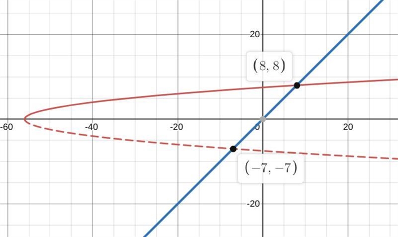 The equation (x+56)1/2^=x has an extraneous solution. True or false-example-1