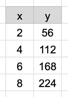 224 in 8 minutes. Use the unit rate to complete the table of values for the proportional-example-1