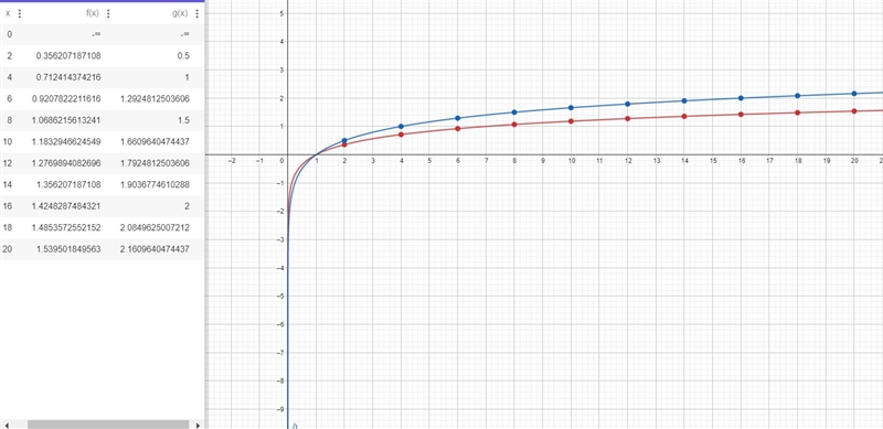 What values of x is f=g, fg? Someone help meeeee plsss and thanks!-example-4