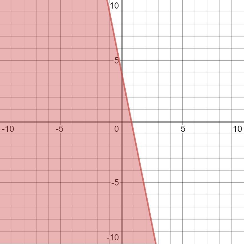 Graph the following inequalities: a. × + y > 4 b. y + 5× ≤ 4​-example-2